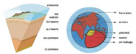 dünyayı saran katmanın adı nedir